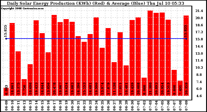 Solar PV/Inverter Performance Daily Solar Energy Production