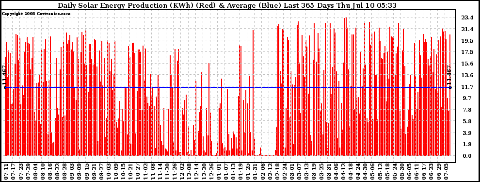 Solar PV/Inverter Performance Daily Solar Energy Production Last 365 Days