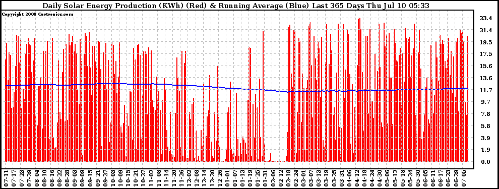 Solar PV/Inverter Performance Daily Solar Energy Production Running Average Last 365 Days