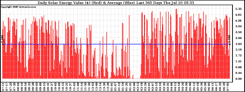 Solar PV/Inverter Performance Daily Solar Energy Production Value Last 365 Days