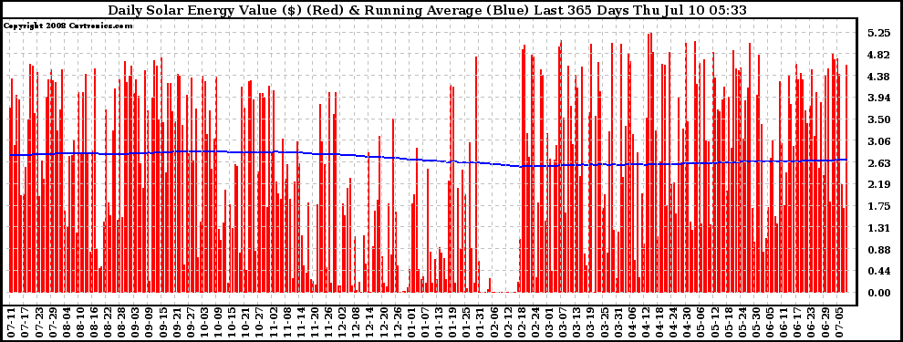 Solar PV/Inverter Performance Daily Solar Energy Production Value Running Average Last 365 Days