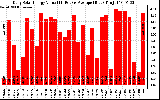 Solar PV/Inverter Performance Daily Solar Energy Production Value