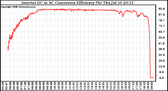 Solar PV/Inverter Performance Inverter DC to AC Conversion Efficiency