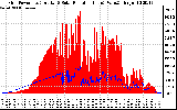 Solar PV/Inverter Performance Grid Power & Solar Radiation