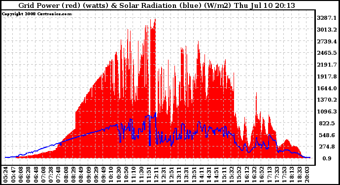 Solar PV/Inverter Performance Grid Power & Solar Radiation