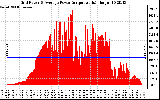 Solar PV/Inverter Performance Inverter Power Output