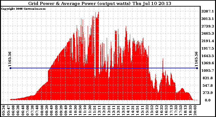 Solar PV/Inverter Performance Inverter Power Output