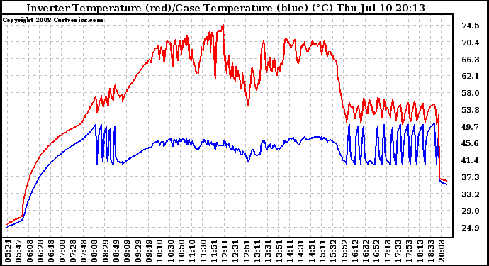 Solar PV/Inverter Performance Inverter Operating Temperature