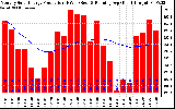 Solar PV/Inverter Performance Monthly Solar Energy Production Running Average