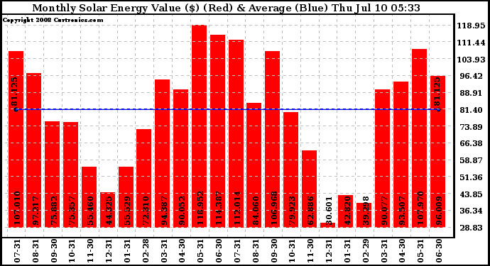 Solar PV/Inverter Performance Monthly Solar Energy Production Value