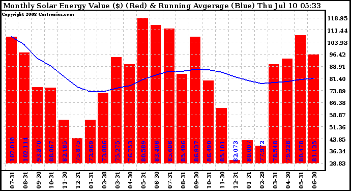 Solar PV/Inverter Performance Monthly Solar Energy Production Value Running Average