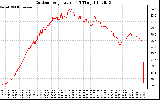 Solar PV/Inverter Performance Outdoor Temperature