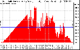 Solar PV/Inverter Performance Solar Radiation & Day Average per Minute