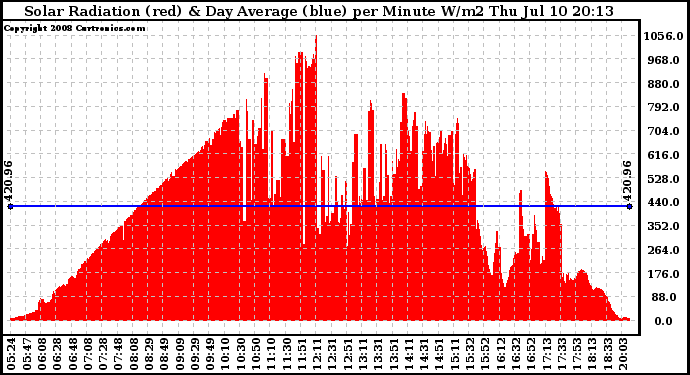 Solar PV/Inverter Performance Solar Radiation & Day Average per Minute