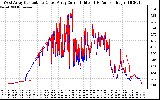 Solar PV/Inverter Performance Photovoltaic Panel Current Output