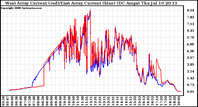 Solar PV/Inverter Performance Photovoltaic Panel Current Output