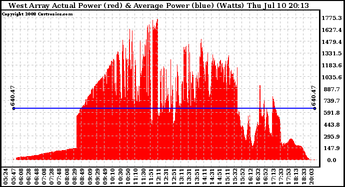 Solar PV/Inverter Performance West Array Actual & Average Power Output