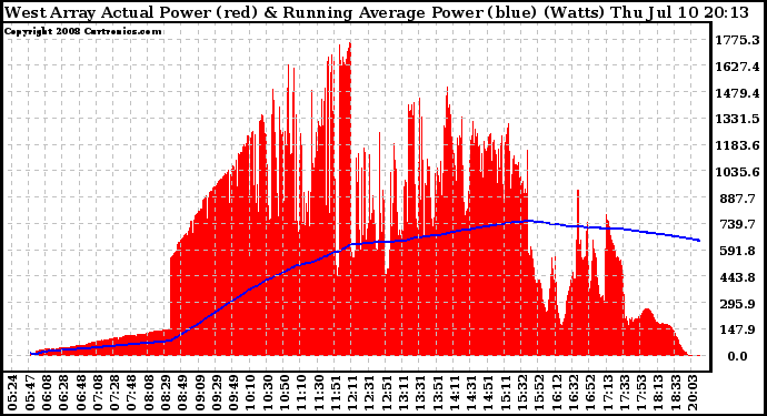 Solar PV/Inverter Performance West Array Actual & Running Average Power Output