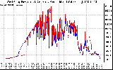 Solar PV/Inverter Performance Photovoltaic Panel Power Output