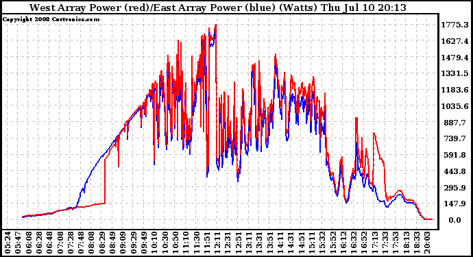 Solar PV/Inverter Performance Photovoltaic Panel Power Output