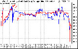 Solar PV/Inverter Performance Photovoltaic Panel Voltage Output