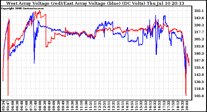 Solar PV/Inverter Performance Photovoltaic Panel Voltage Output