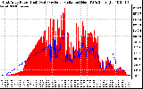 Solar PV/Inverter Performance East Array Power Output & Solar Radiation