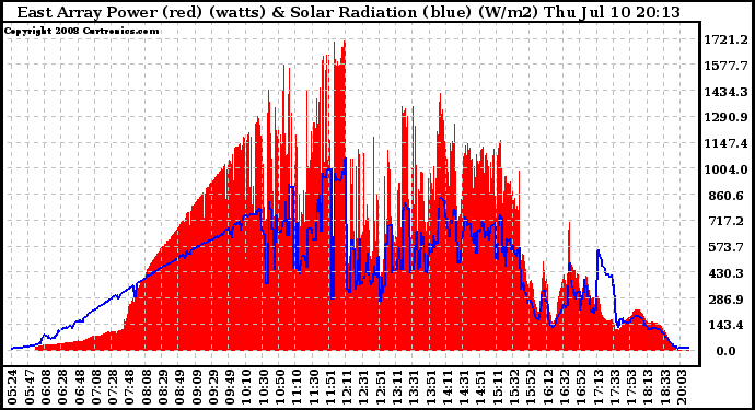 Solar PV/Inverter Performance East Array Power Output & Solar Radiation