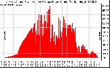 Solar PV/Inverter Performance East Array Actual & Average Power Output