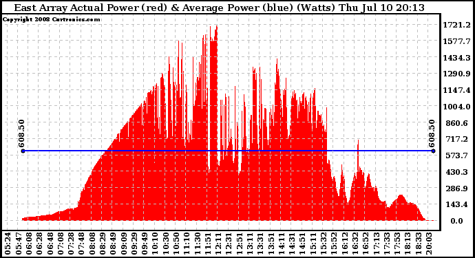 Solar PV/Inverter Performance East Array Actual & Average Power Output