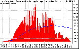 Solar PV/Inverter Performance East Array Actual & Running Average Power Output