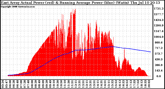 Solar PV/Inverter Performance East Array Actual & Running Average Power Output