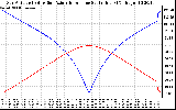 Solar PV/Inverter Performance Sun Altitude Angle & Azimuth Angle