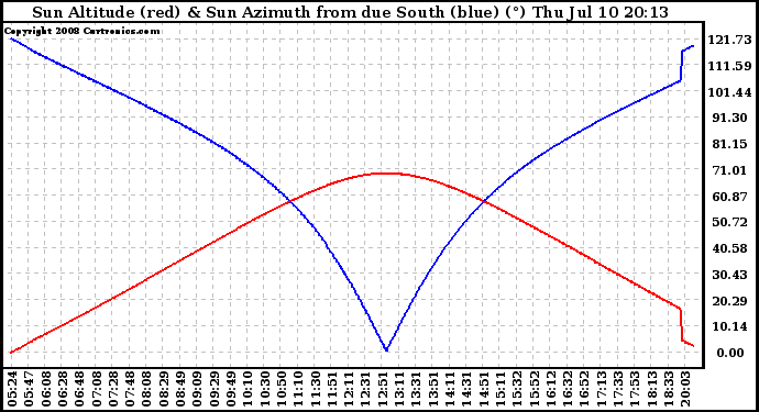 Solar PV/Inverter Performance Sun Altitude Angle & Azimuth Angle