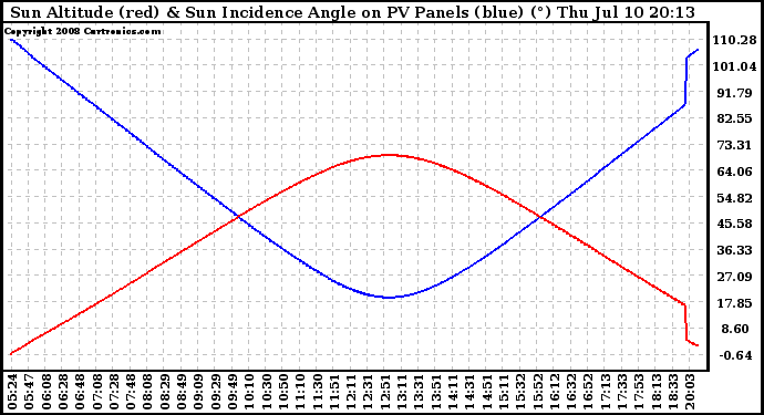 Solar PV/Inverter Performance Sun Altitude Angle & Sun Incidence Angle on PV Panels