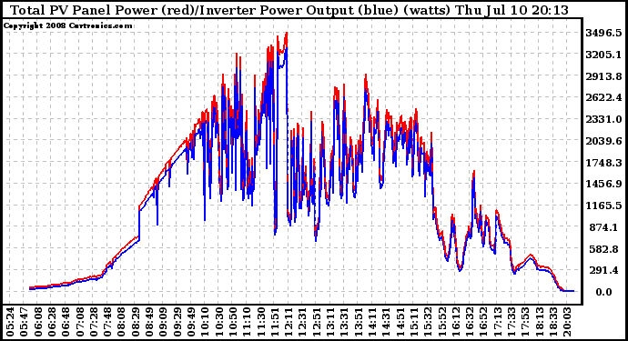 Solar PV/Inverter Performance PV Panel Power Output & Inverter Power Output