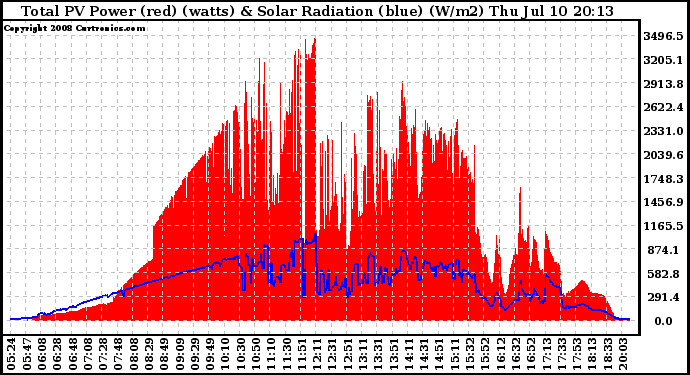 Solar PV/Inverter Performance Total PV Panel Power Output & Solar Radiation