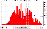 Solar PV/Inverter Performance Total PV Panel & Running Average Power Output