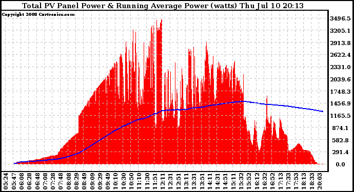 Solar PV/Inverter Performance Total PV Panel & Running Average Power Output