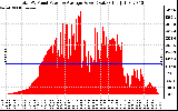 Solar PV/Inverter Performance Total PV Panel Power Output