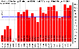 Solar PV/Inverter Performance Weekly Solar Energy Production