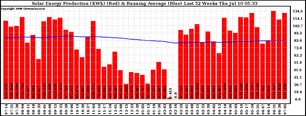 Solar PV/Inverter Performance Weekly Solar Energy Production Running Average Last 52 Weeks