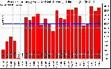 Solar PV/Inverter Performance Weekly Solar Energy Production Value