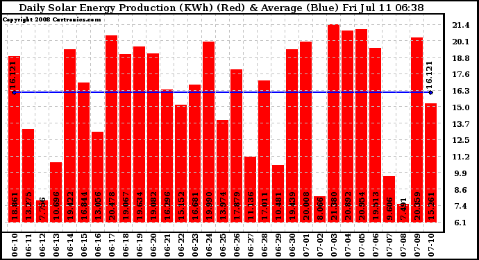 Solar PV/Inverter Performance Daily Solar Energy Production