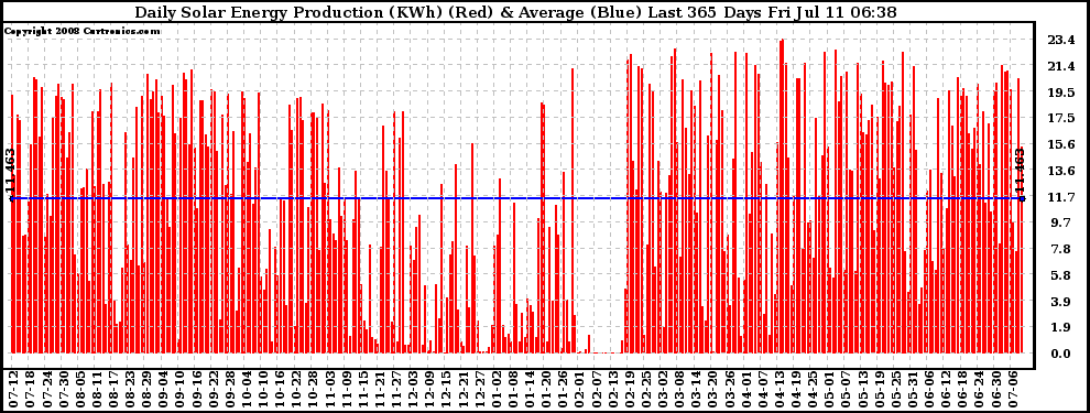 Solar PV/Inverter Performance Daily Solar Energy Production Last 365 Days