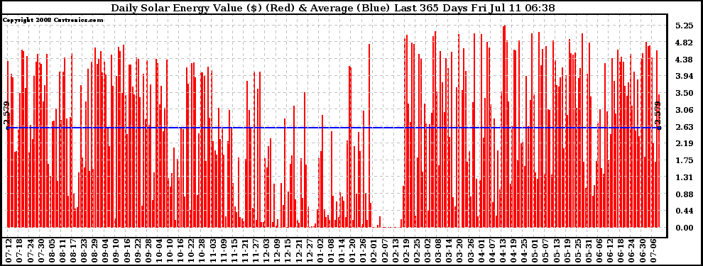 Solar PV/Inverter Performance Daily Solar Energy Production Value Last 365 Days