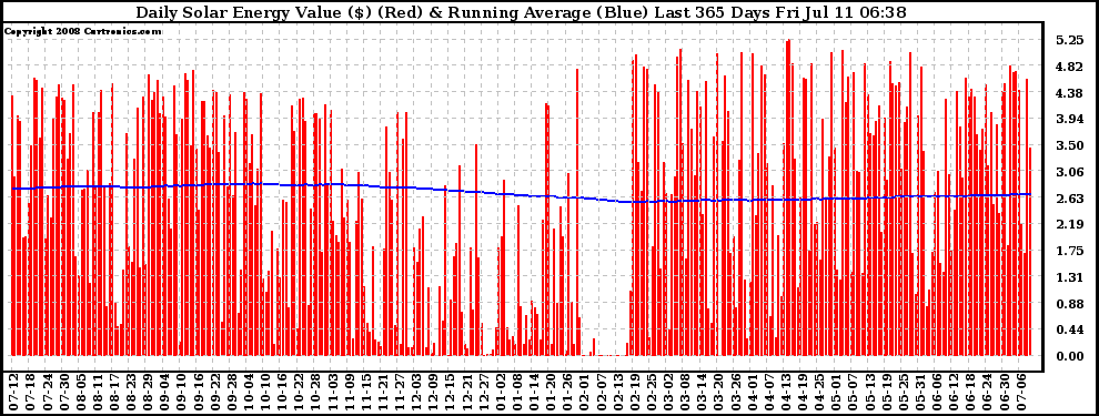 Solar PV/Inverter Performance Daily Solar Energy Production Value Running Average Last 365 Days