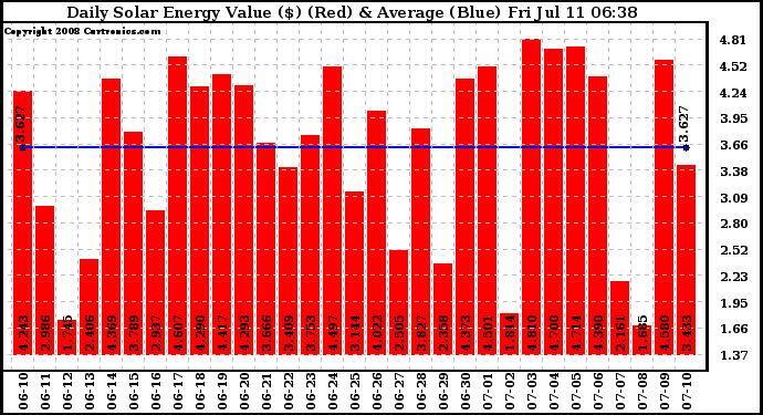 Solar PV/Inverter Performance Daily Solar Energy Production Value