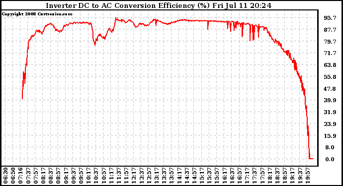 Solar PV/Inverter Performance Inverter DC to AC Conversion Efficiency