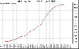 Solar PV/Inverter Performance Daily Energy Production